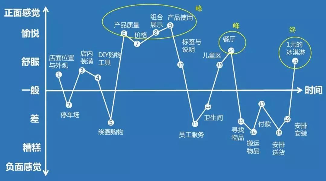 宜家的冰淇淋只卖1元，却赚了10亿！