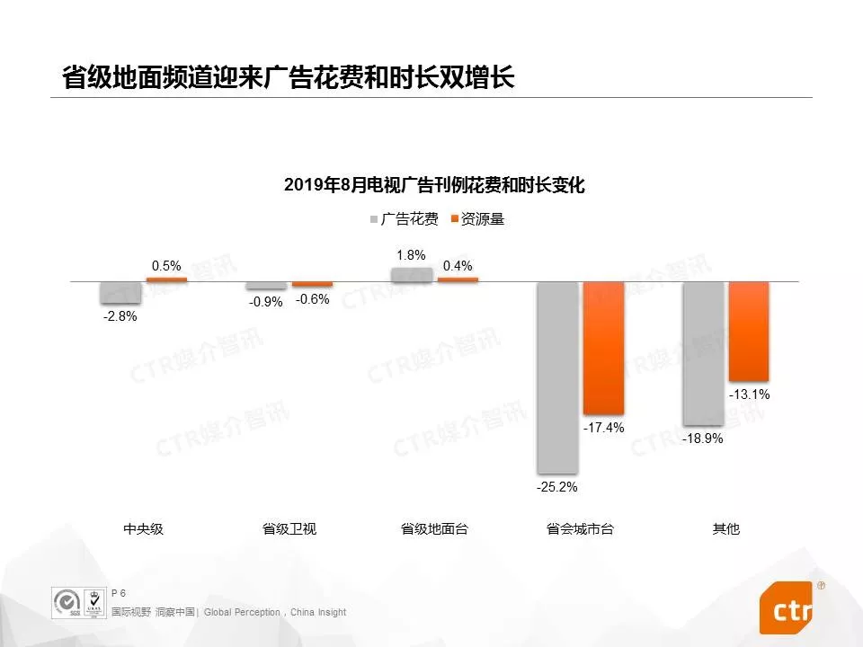 2019年8月中国广告市场刊例收入同比下降4.2%