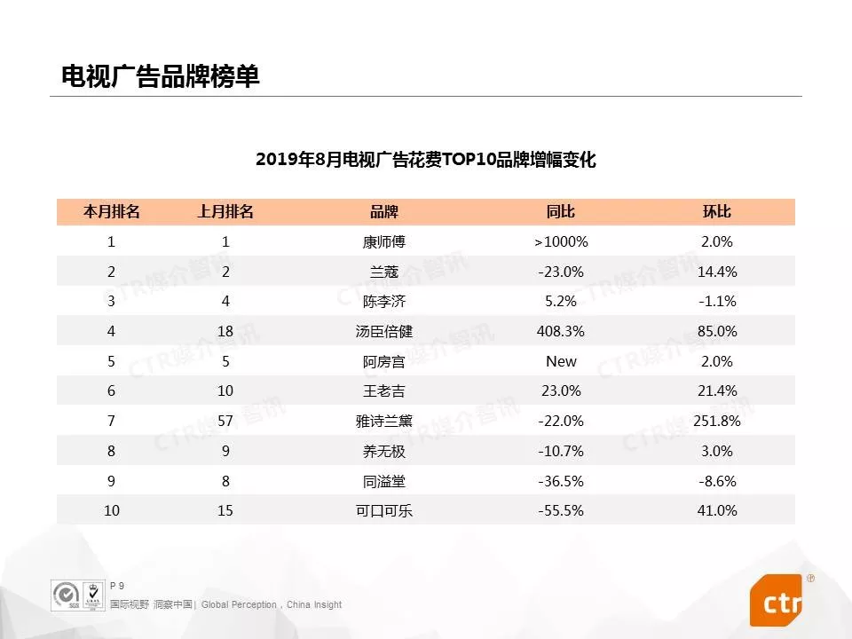 2019年8月中国广告市场刊例收入同比下降4.2%