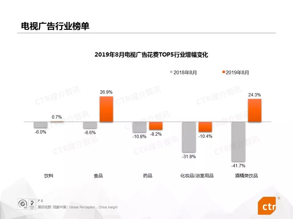 2019年8月中国广告市场刊例收入同比下降4.2%