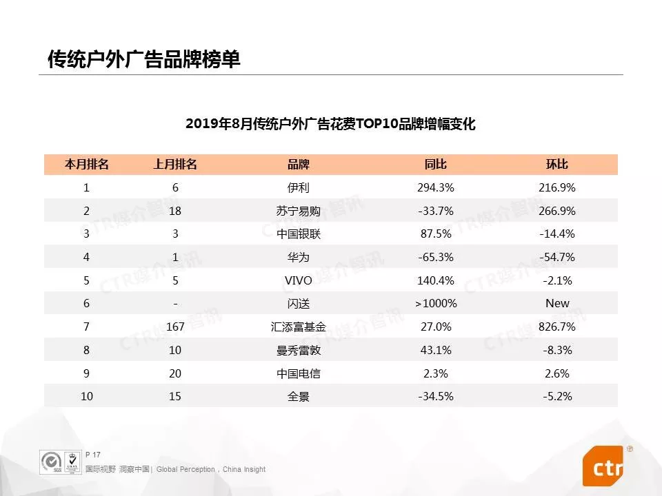 2019年8月中国广告市场刊例收入同比下降4.2%