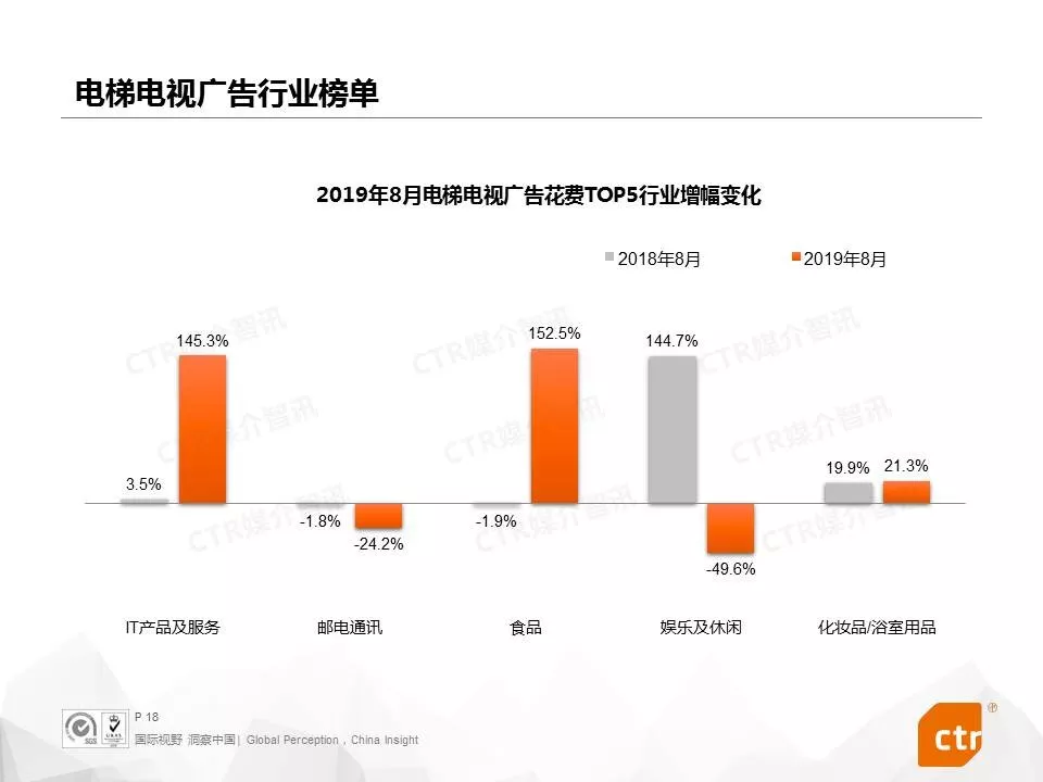 2019年8月中国广告市场刊例收入同比下降4.2%