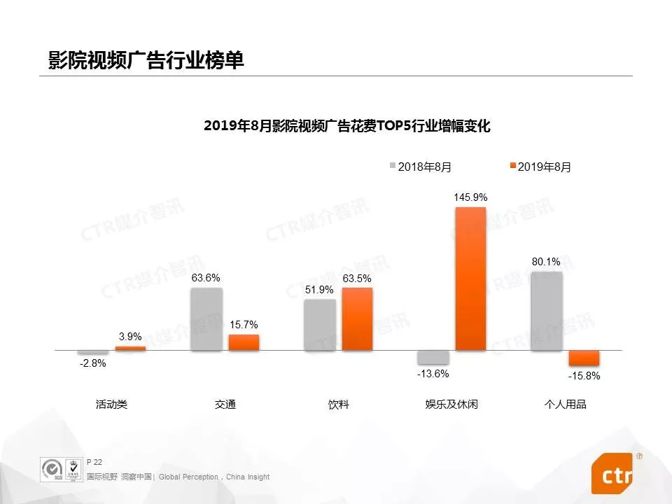 2019年8月中国广告市场刊例收入同比下降4.2%