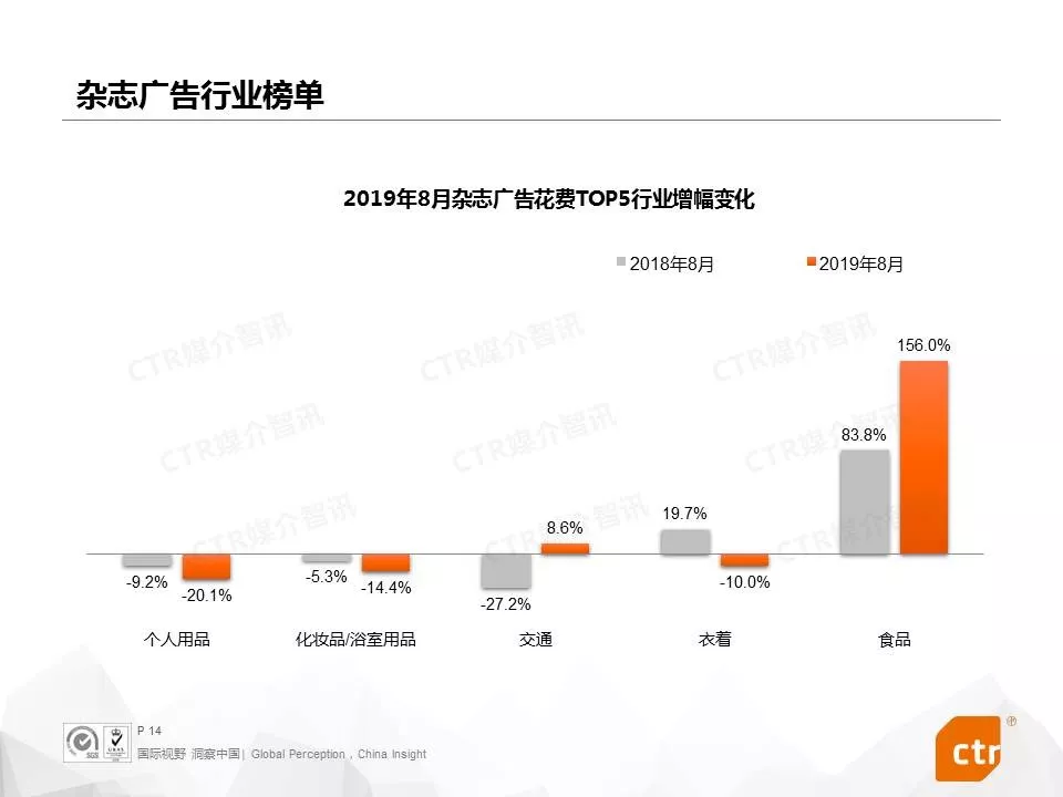 2019年8月中国广告市场刊例收入同比下降4.2%