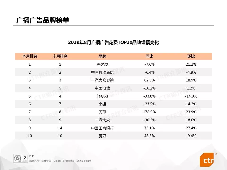 2019年8月中国广告市场刊例收入同比下降4.2%