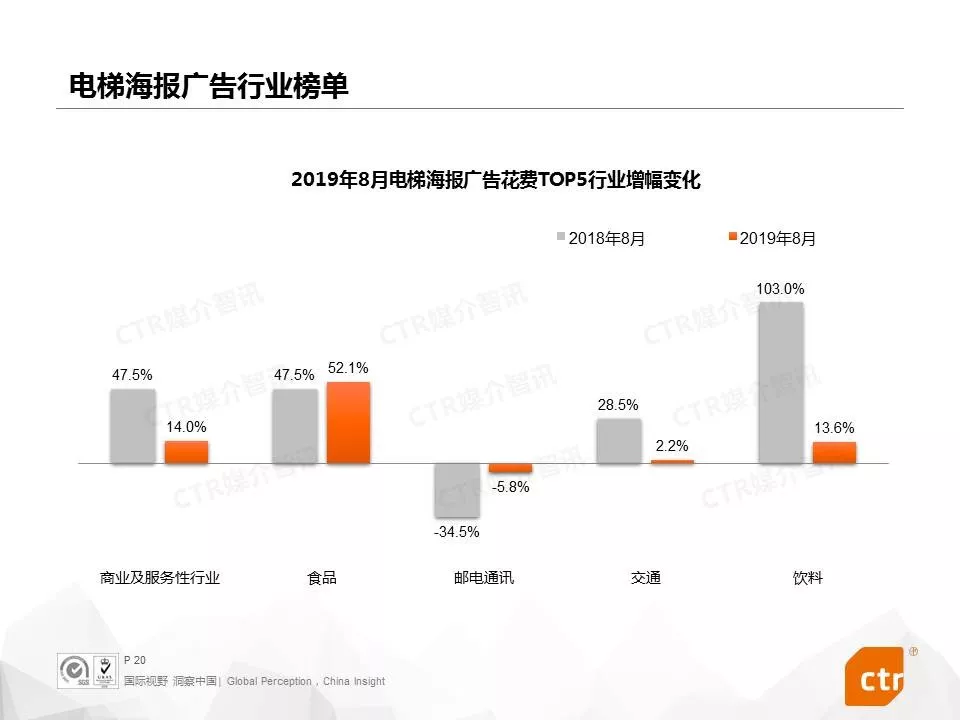 2019年8月中国广告市场刊例收入同比下降4.2%