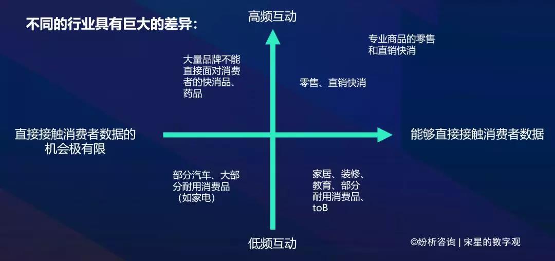 营销数字化转型的“困苦行业”和脱困之道