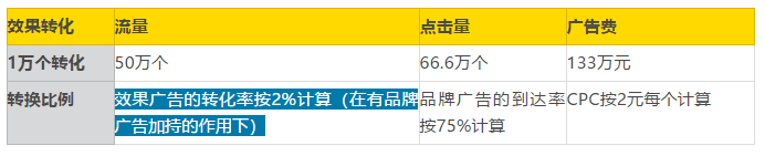 一次严肃的定量计算：品牌主到底应该花多少钱在品牌广告上？