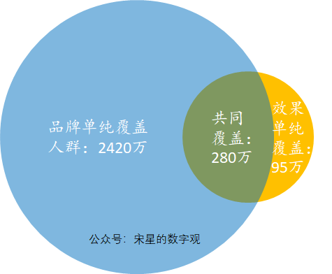 一次严肃的定量计算：品牌主到底应该花多少钱在品牌广告上？