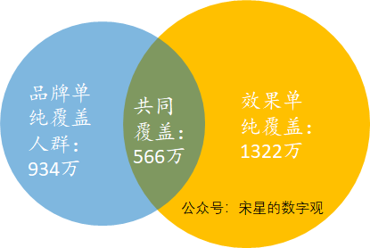 一次严肃的定量计算：品牌主到底应该花多少钱在品牌广告上？