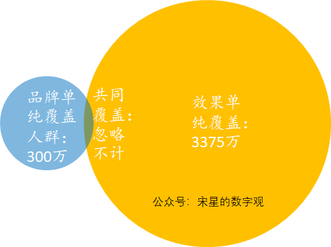 一次严肃的定量计算：品牌主到底应该花多少钱在品牌广告上？