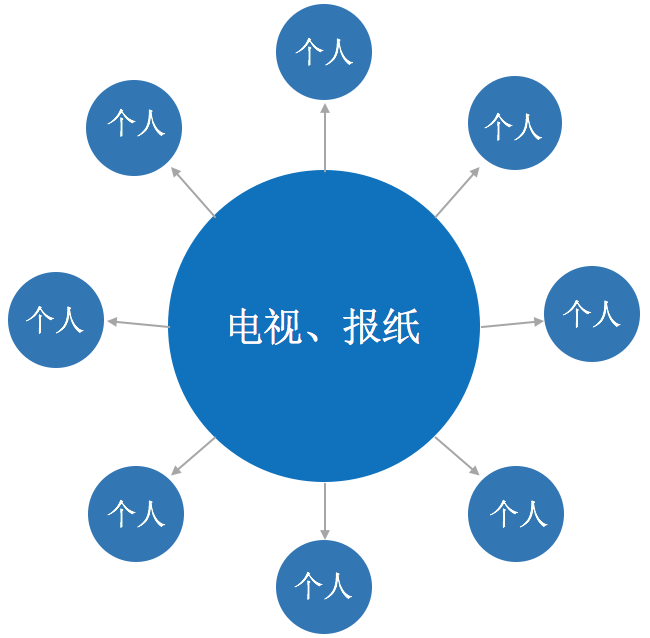 大众媒体时代信息呈中心化辐射