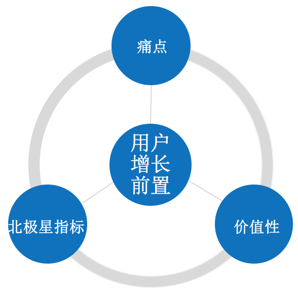 我们为什么无法突破用户增长的怪圈？90%的人忽略了这一点