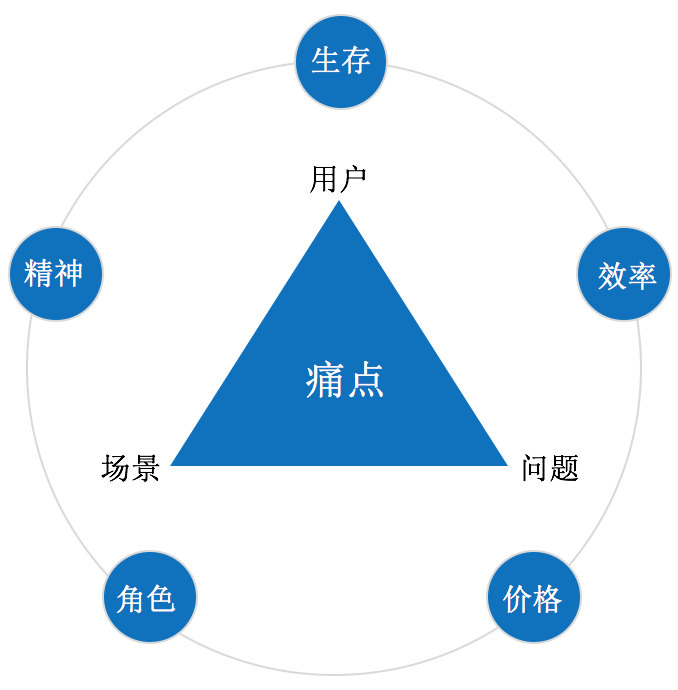 我们为什么无法突破用户增长的怪圈？90%的人忽略了这一点