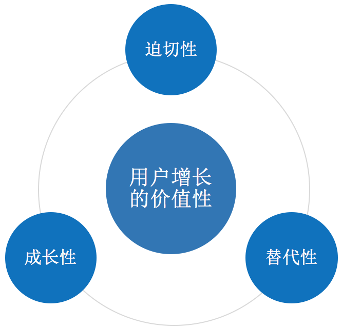 我们为什么无法突破用户增长的怪圈？90%的人忽略了这一点