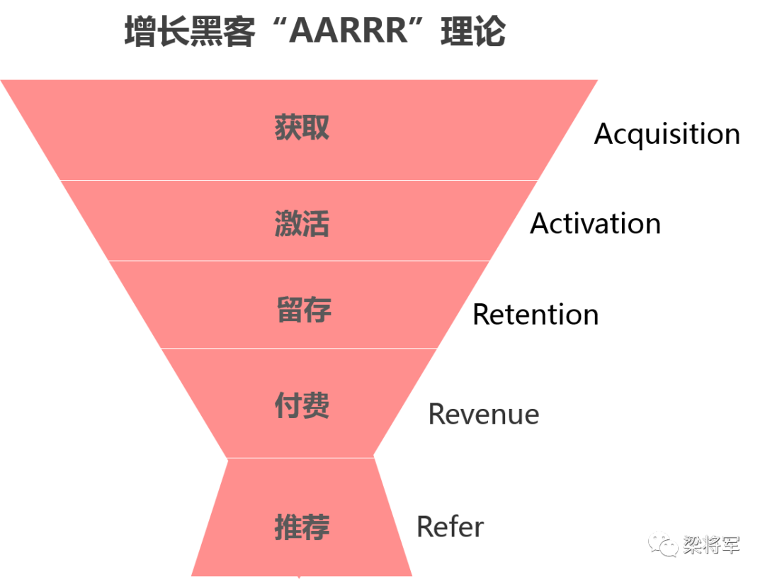 增长黑客“AARRR”理论