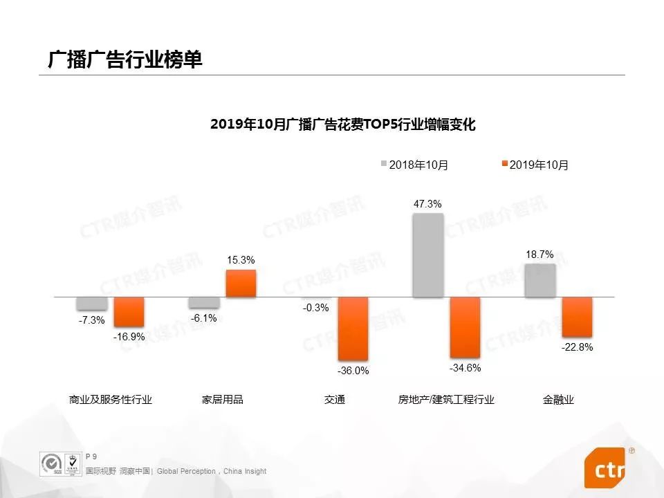 【CTR媒介智讯月读广告】2019年10月中国广告市场刊例收入同比下降8.2%