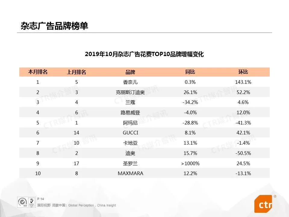 【CTR媒介智讯月读广告】2019年10月中国广告市场刊例收入同比下降8.2%