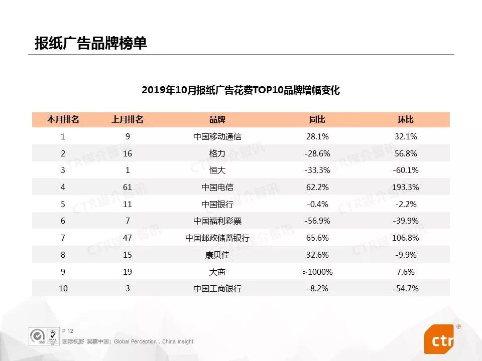 【CTR媒介智讯月读广告】2019年10月中国广告市场刊例收入同比下降8.2%