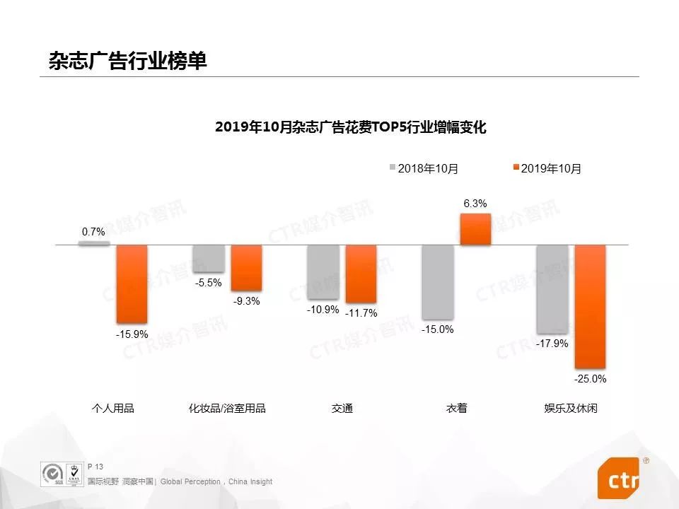 【CTR媒介智讯月读广告】2019年10月中国广告市场刊例收入同比下降8.2%