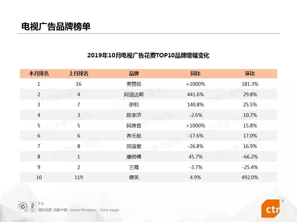 【CTR媒介智讯月读广告】2019年10月中国广告市场刊例收入同比下降8.2%