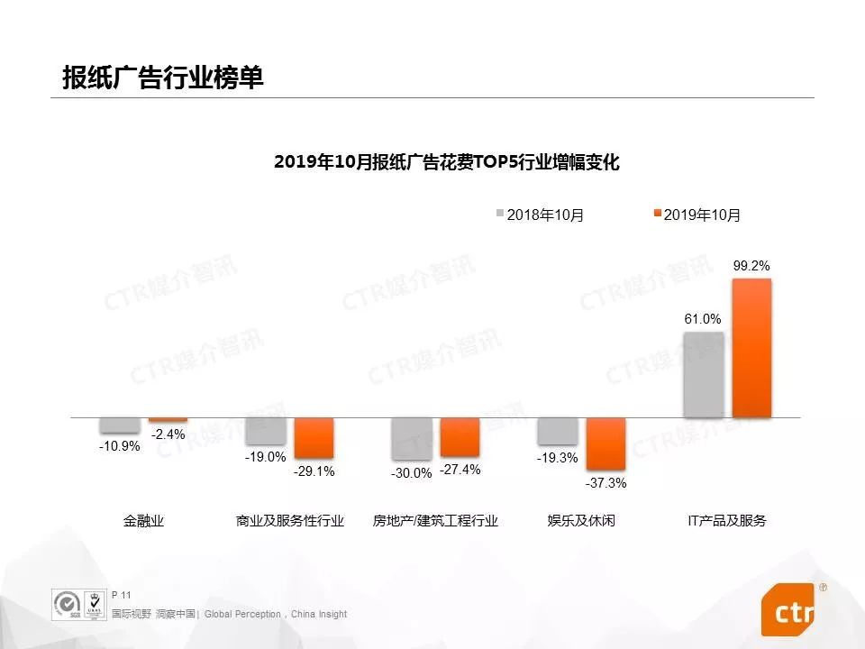 【CTR媒介智讯月读广告】2019年10月中国广告市场刊例收入同比下降8.2%