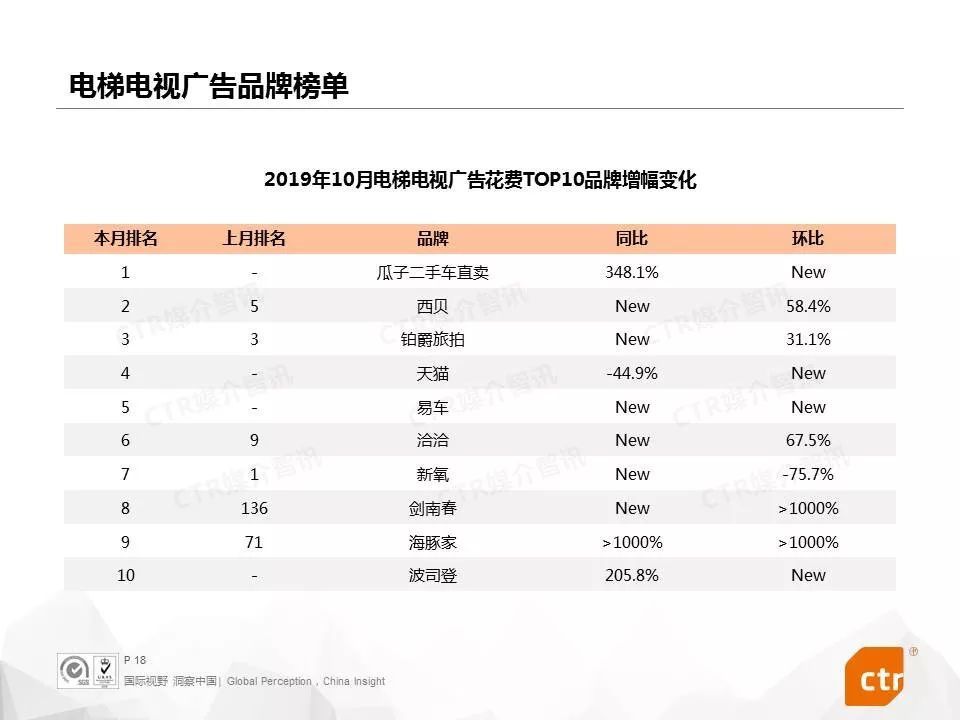 【CTR媒介智讯月读广告】2019年10月中国广告市场刊例收入同比下降8.2%