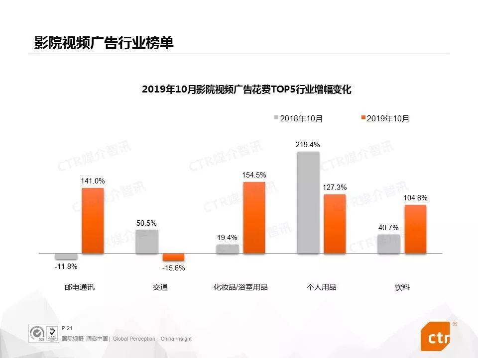 【CTR媒介智讯月读广告】2019年10月中国广告市场刊例收入同比下降8.2%