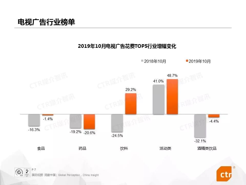 【CTR媒介智讯月读广告】2019年10月中国广告市场刊例收入同比下降8.2%