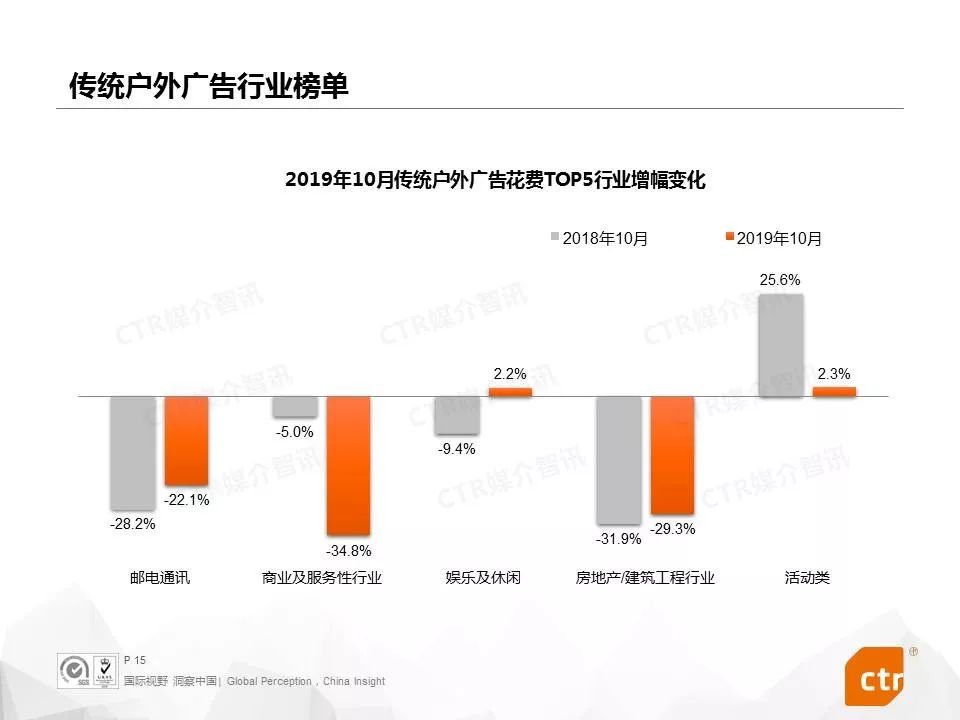 【CTR媒介智讯月读广告】2019年10月中国广告市场刊例收入同比下降8.2%