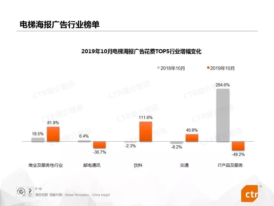 【CTR媒介智讯月读广告】2019年10月中国广告市场刊例收入同比下降8.2%