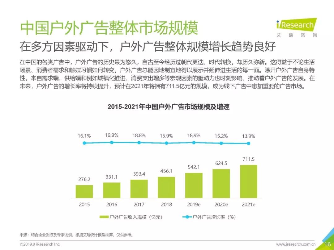 群邑发布研报：中国媒体预算持续转向户外广告，2020前景会更好！