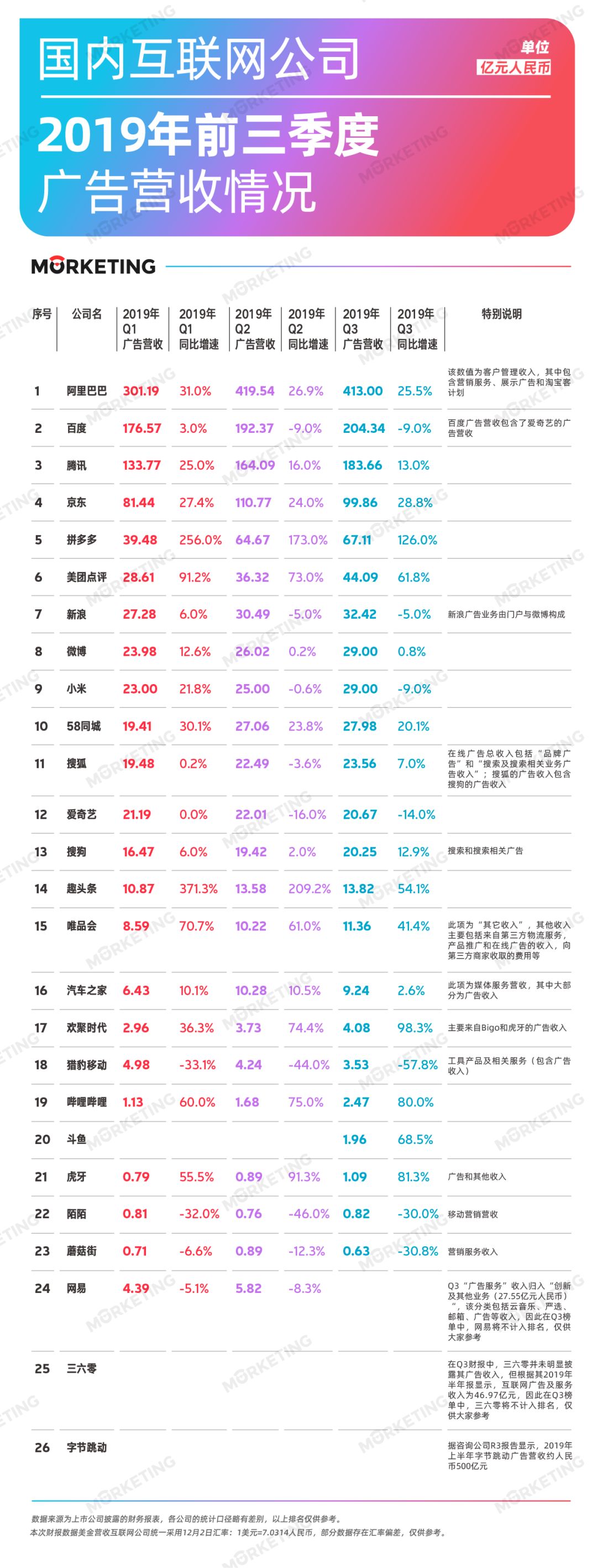 中国26大互联网公司广告收入榜 (2019年Q3）