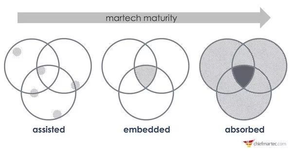 Scott Brinker谈平台营销：自助式Martech的8个「P」