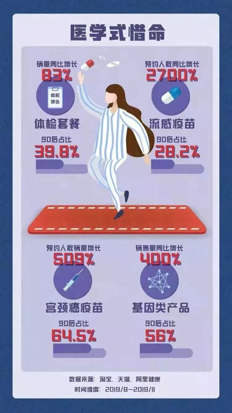淘宝发布《90后惜命指南》，这届90后原来真的很怕死！