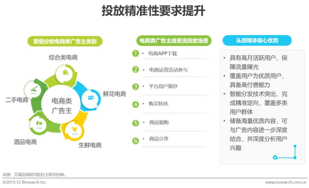 2019年中国广告主信息流广告投放动态研究报告——电商篇