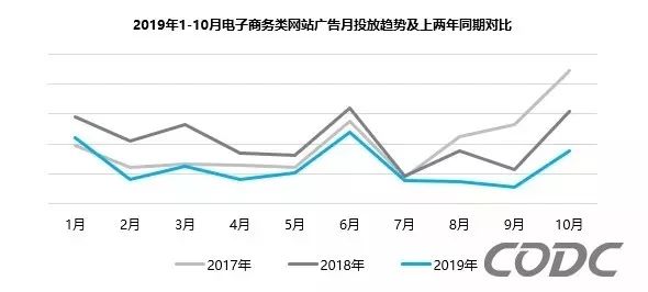 2019中国电商双节战报：营业总额近万亿，户外广告成主力推手！