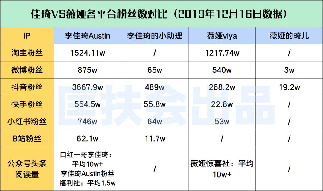 薇娅向左，李佳琦向右