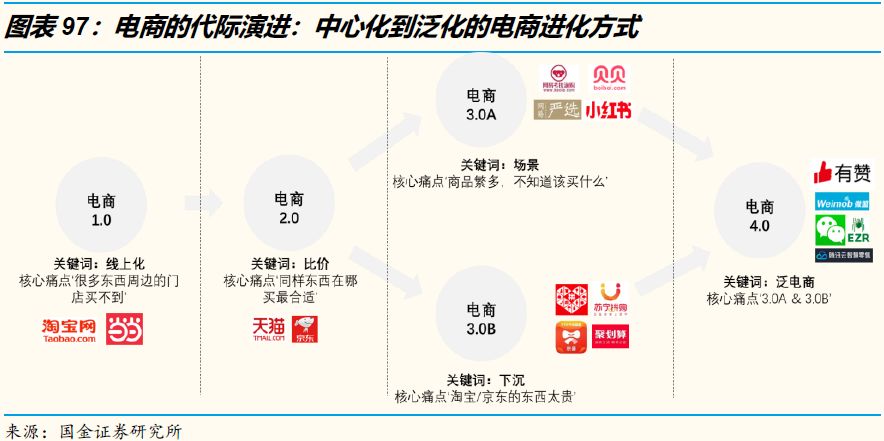 3万字洞察电商下一个十年