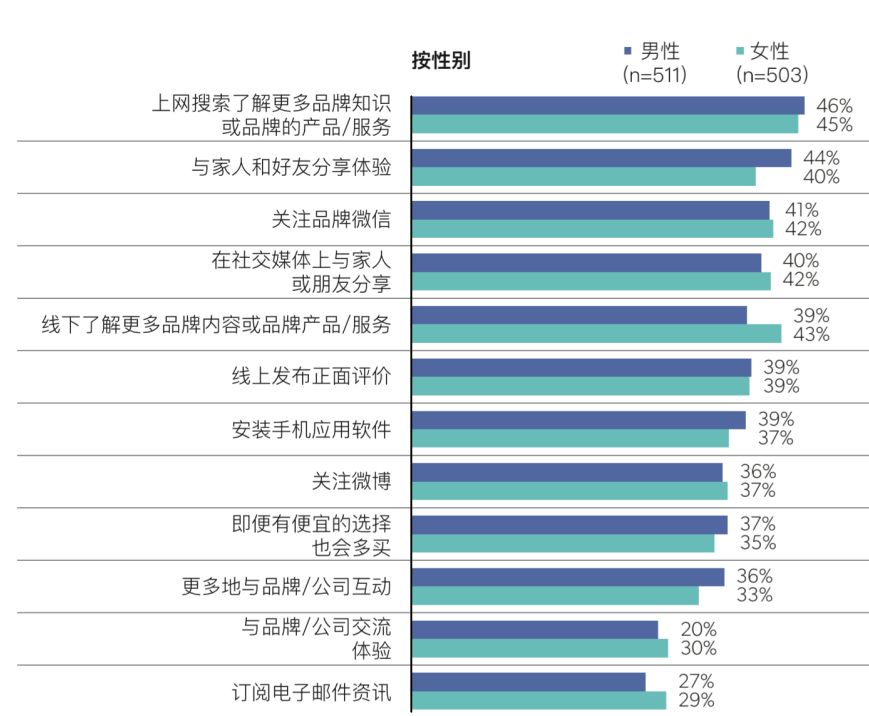 营销活动整合，个性化营销与客户细分