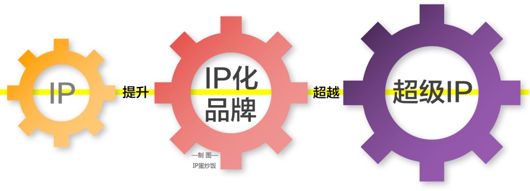 IP孵化如何真正落地？IP化品牌的孵蛋工程启动
