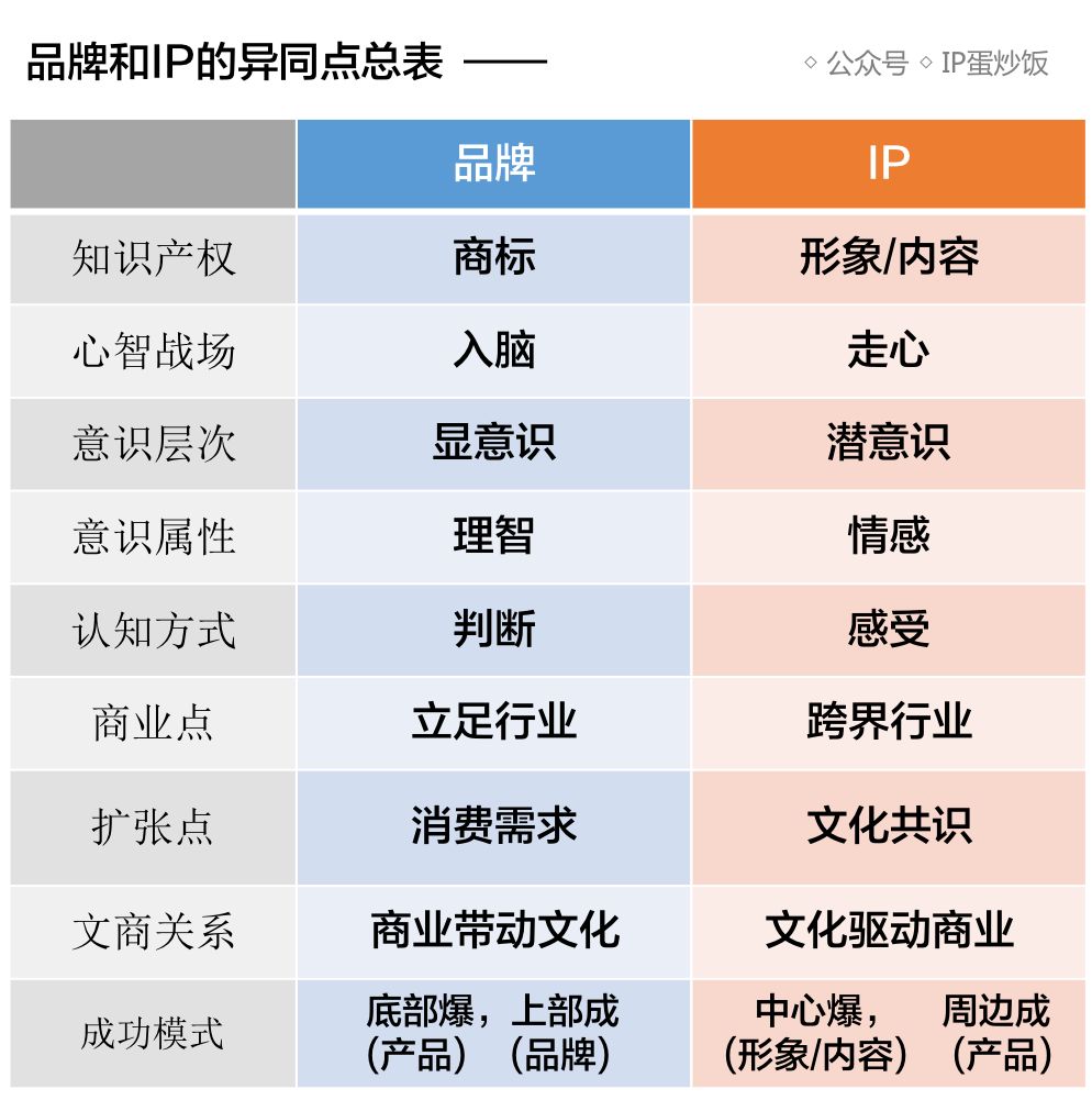 IP孵化如何真正落地？IP化品牌的孵蛋工程启动