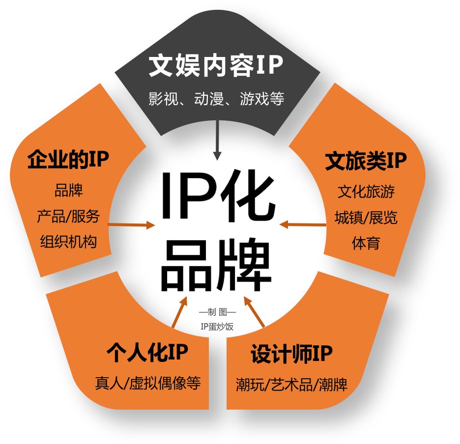 IP孵化如何真正落地？IP化品牌的孵蛋工程启动