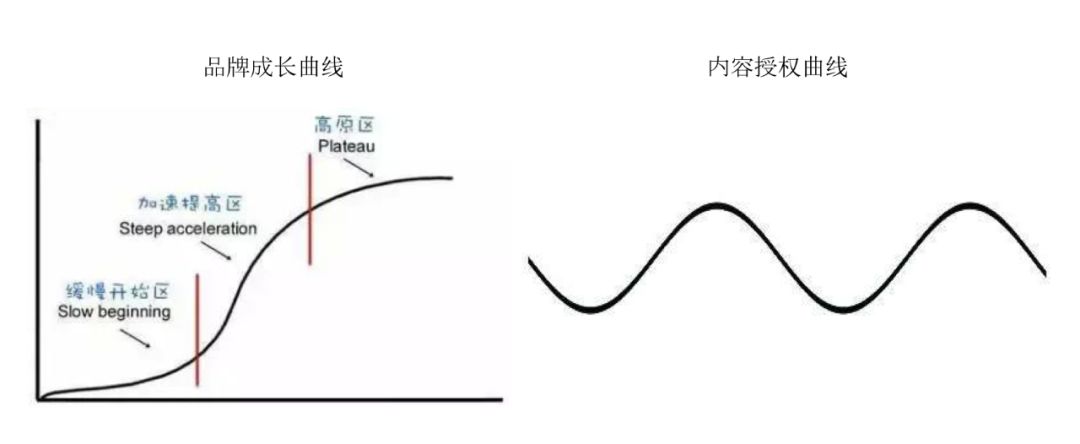 IP孵化如何真正落地？IP化品牌的孵蛋工程启动