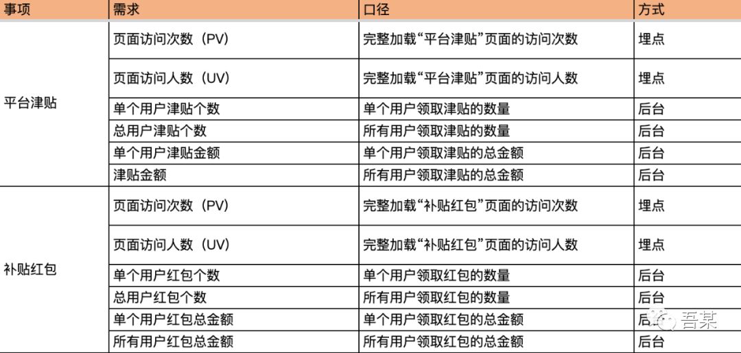 埋点设计指南：拆解拼多多双十二营销活动