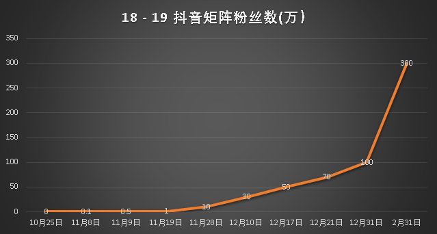 3个月涨粉300万的抖音运营方法论