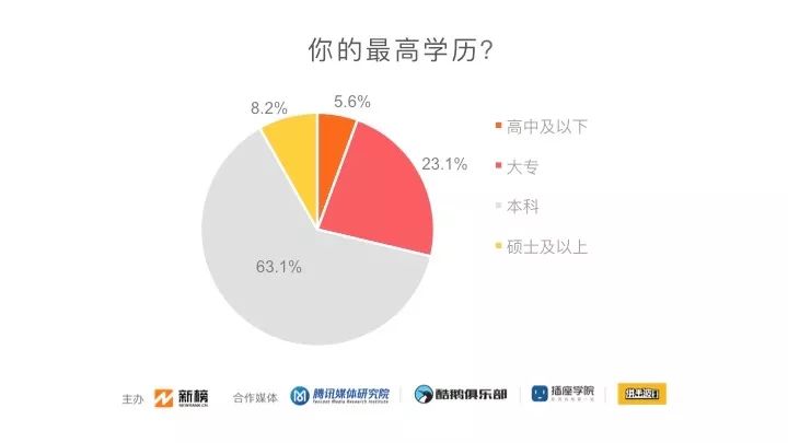 数据分析：2019新媒体人生存现状调查！