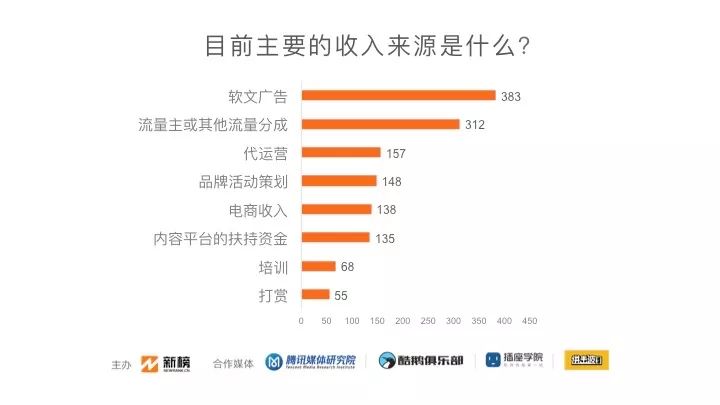 数据分析：2019新媒体人生存现状调查！