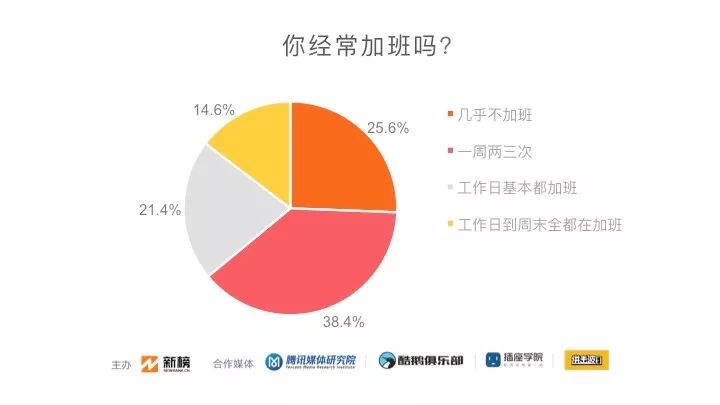 数据分析：2019新媒体人生存现状调查！
