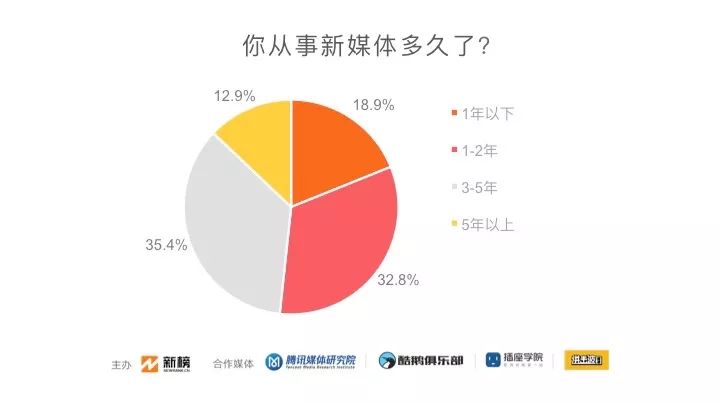 数据分析：2019新媒体人生存现状调查！